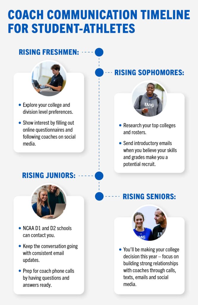 Student-Athlete Timeline for Coach Communication Student-Athlete Timeline for Coach Communication