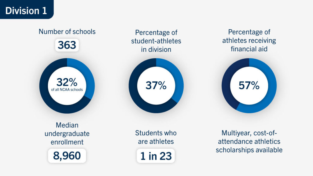 Breakdown of NCAA Division 1 Schools and Stats Breakdown of NCAA Division 1 Schools and Stats