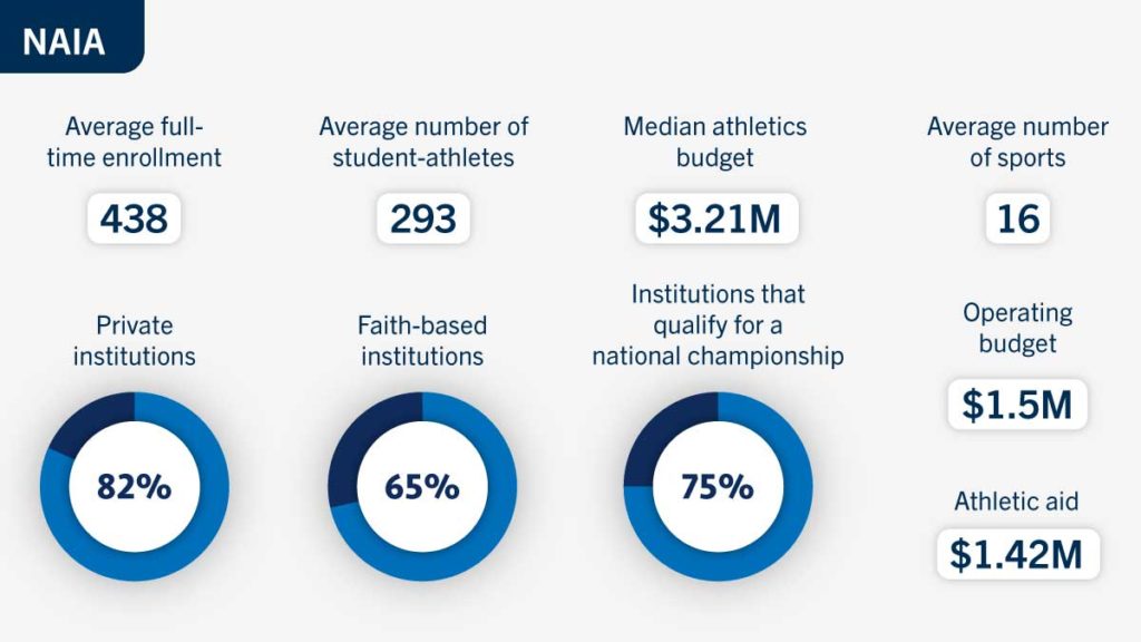 Breakdown of NAIA Schools and Stats Breakdown of NAIA Schools and Stats